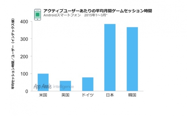 日本のAndroidスマートフォンユーザーが2015年第1四半期にモバイルゲームに費やした 1カ月あたりの時間は、米国のユーザーの約4倍