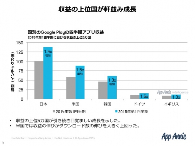 日本がGoogle Playの収益の成長に大きく貢献 2015年第1四半期の成長率140%