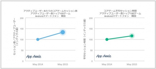 2015年５月におけるコアゲームのセッション数とセッション時間が前年と比べて増加