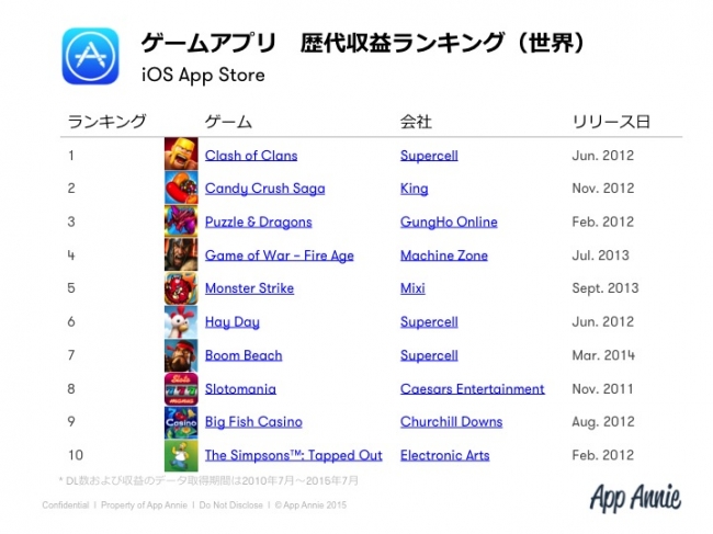 Iphone と Ipadアプリの歴代トップランキングを発表 App Annie Japan 株式会社のプレスリリース