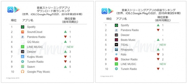 Line Musicが世界の音楽ストリーミングアプリダウンロード数ランキングで５位 収益ランキングで9位にランクイン App Annie Japan 株式会社のプレスリリース
