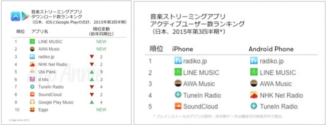 日本ではLINE MUSIC、AWAがダウンロード数ランキングトップ2、 アクティブユーザー数ランキングではradiko.jpがトップ