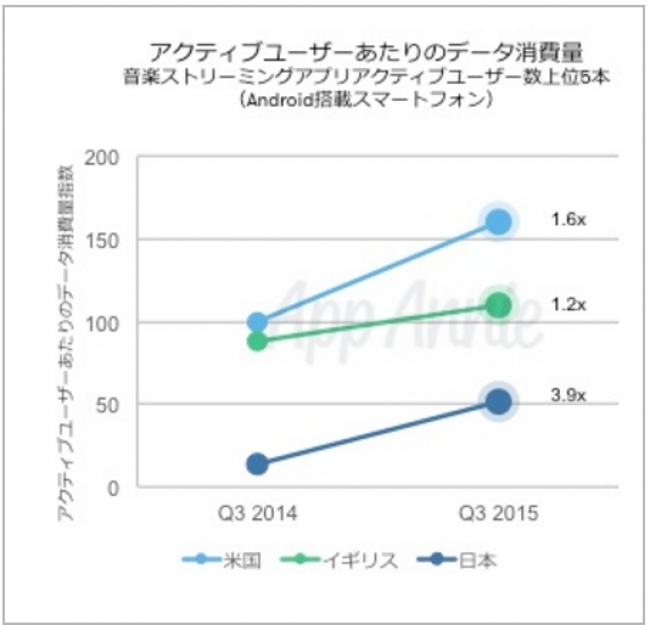 日本では2015年第3四半期のストリーミングアプリ（アクティブユーザー数上位5アプリ)の データ消費量は前年同期比で約4倍に増加