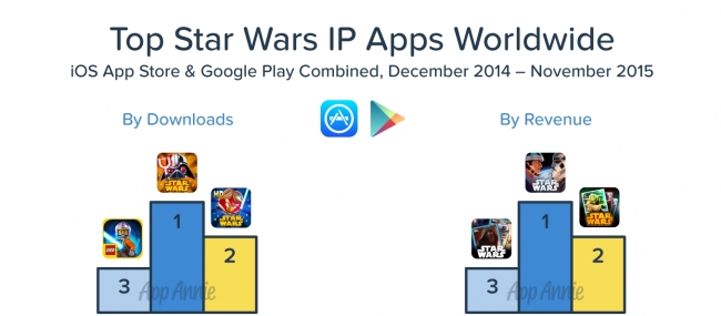 2014年12月~2015年11月、iOS App StoreとGoogle Play『スター・ウォーズ』関連アプリ、全世界におけるダウンロード数と収益のトップアプリランキング
