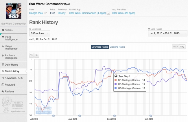 Star Wars Commanderは、イギリス、ドイツ、米国のGoogle Playにおける「ストラテジー（ゲーム）」カテゴリーで人気