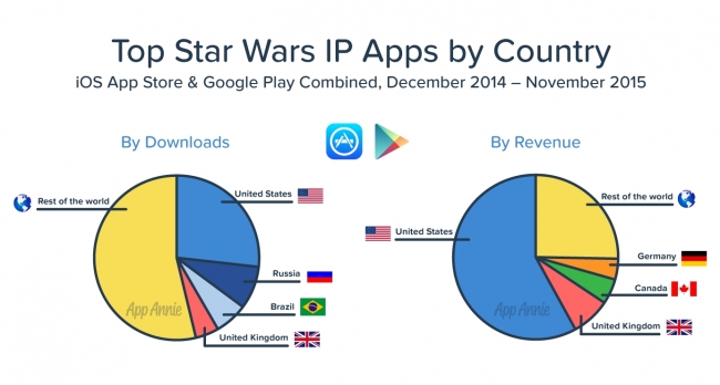 『スター・ウォーズ』IPにおいて、ダウンロード数と収益に最も貢献した国 『スター・ウォーズ』IPは特に米国・欧州・南米に人気