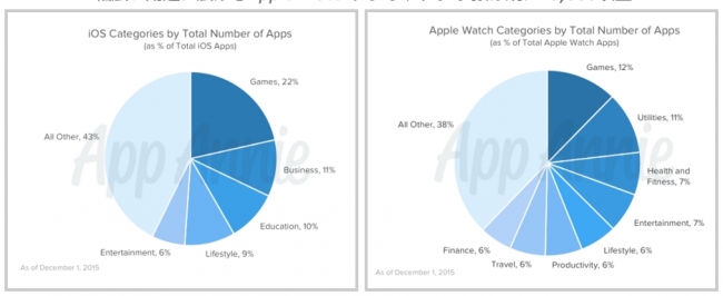 iOSとApple Watchのカテゴリーシェアを比較、Apple Watchでは上位カテゴリの全体に占める割合がiOSと比べて小さい