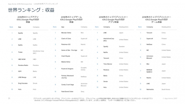 App Annie 16年アプリ市場総括レポートを公開 App Annie Japan 株式会社のプレスリリース