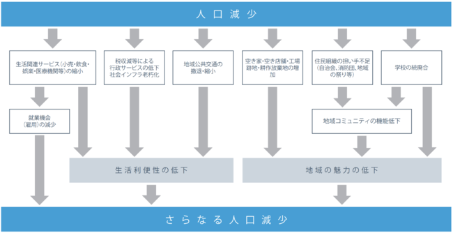 人口減少の悪循環のイメージ（資料：国土交通省）