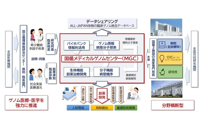 メディカルゲノムセンター メディカルゲノムセンター