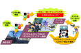 仮想空間技術を活用した「愛知県スマートシティモデル事業」の実証実験を実施