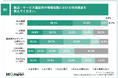 【437名調査】BtoB製品選定プロセスは生成AI普及でどう変わった?AI利用者64.5%が他ソースも確認、最初の手段はWeb検索74.4%