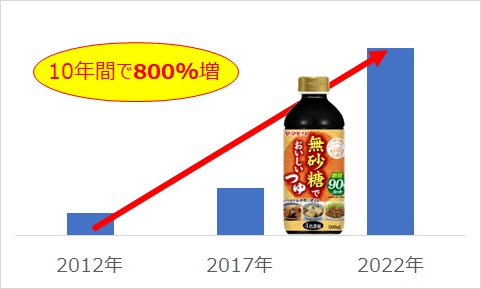 【図1：「ヤマモリ　無砂糖でおいしいつゆ」売上10年対比】