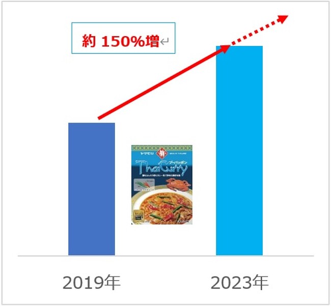 （当社販売実績：金額　2019年vs2023年）