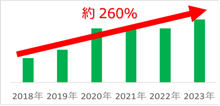 資料１.：当社出荷実績（金額）