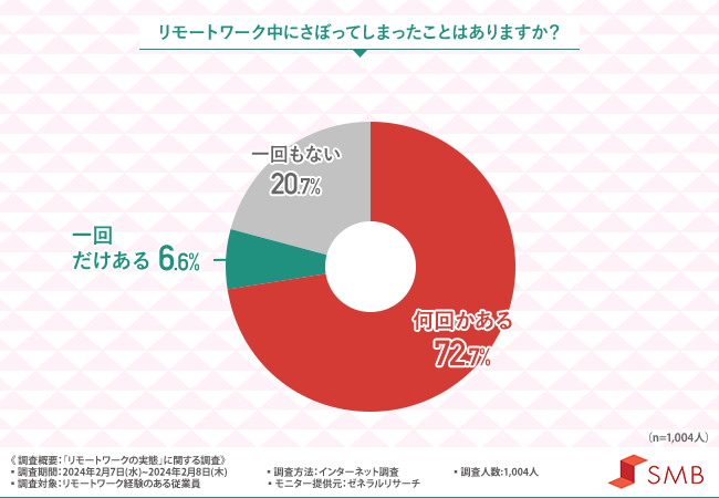 リモートワーク中にさぼった経験がある方は約8割！さぼって何をして