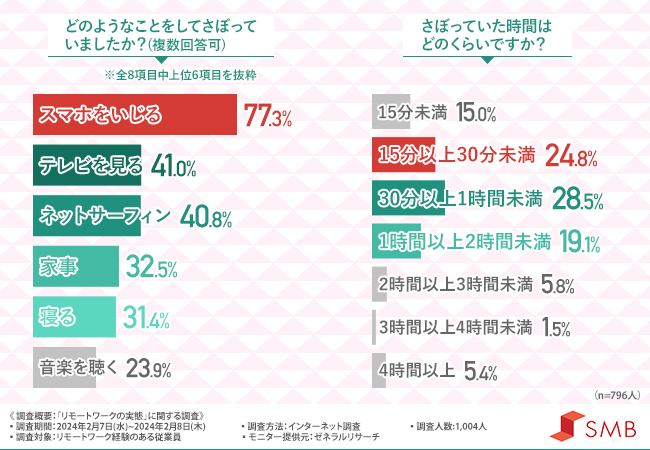 リモートワーク中にさぼった経験がある方は約8割！さぼって何をして