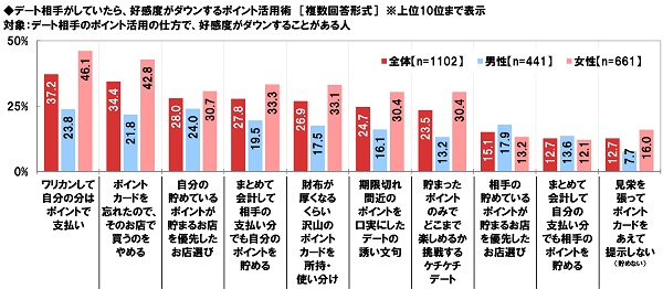 ネットエイジア調べ デート中 好感度ダウンを招くポイント活用術 1位 ワリカンして自分の分はポイント支払い ネットエイジア株式会社のプレスリリース