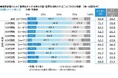 ネットエイジア調べ 「健康管理のために不本意な行動・習慣を強制されると、転職したいと感じる」61%、20代男性では71%