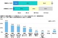 ネットエイジア調べ 「ここ2~3年で、喫煙スペースが減ったと感じる」喫煙者の47% 喫煙スペースが減ったと感じる喫煙者が受けた影響 「喫煙したくても喫煙できないときがあった」が最多