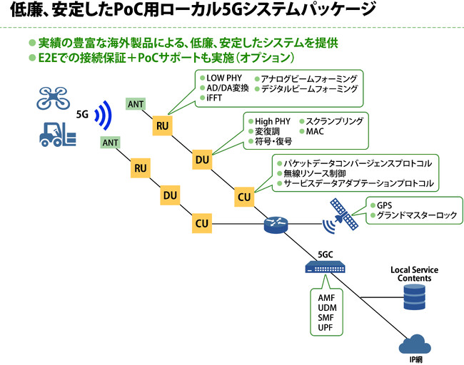 低廉、安定したローカル5Gシステムパッケージ概念図