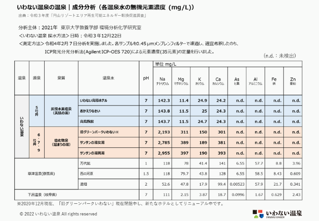 温泉成分の化学的分析結果 温泉成分の化学的分析結果