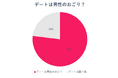 【婚活200人アンケート】男性は初回デートでおごるべきなの?調査で見えた婚活男女の本音・建前と、”おごり”がもたらす恋愛のシグナル