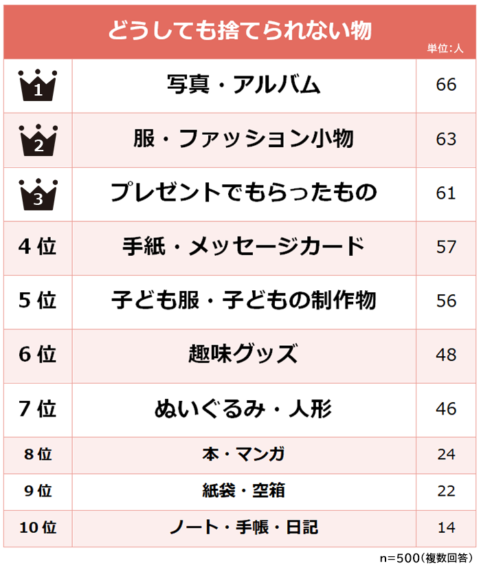 物置やクローゼットに眠っている捨てられない物ランキング】500人