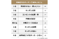 【新築住宅のキッチンで後悔したことランキング】323人アンケート調査