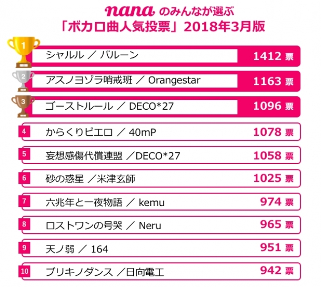 「ボカロ曲人気投票」2018年3月 nana music調べ