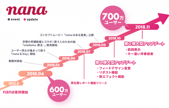 音楽コラボアプリ Nana 700万ダウンロード突破 株式会社nana Musicのプレスリリース