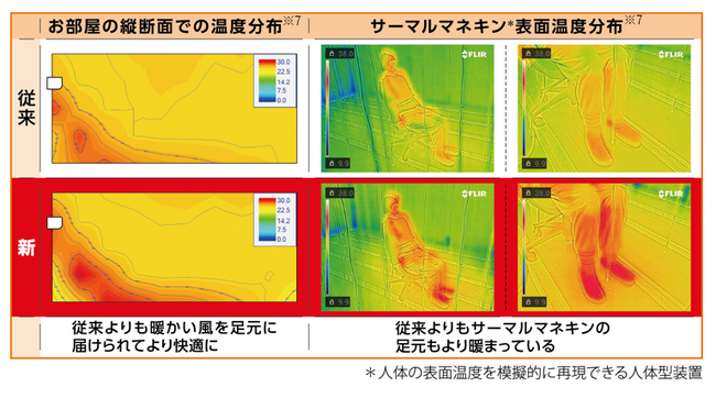 快適おまかせ気流改善効果