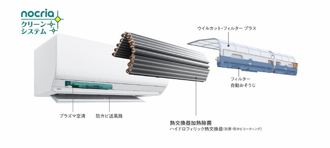 「ノクリアクリーンシステム」イメージ