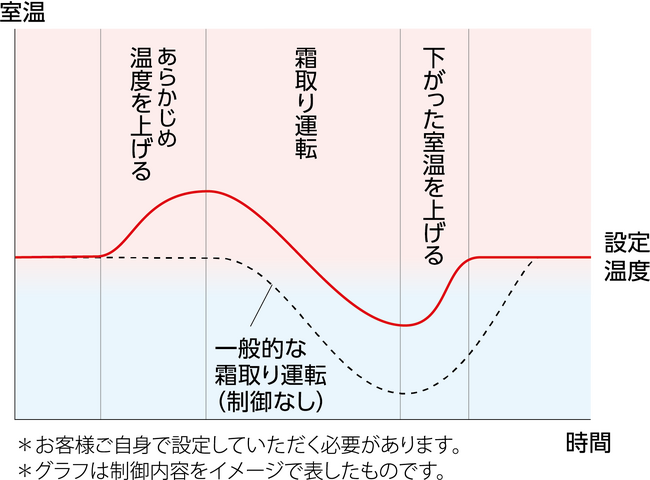 「ホットキープ＆クイック除霜」イメージ