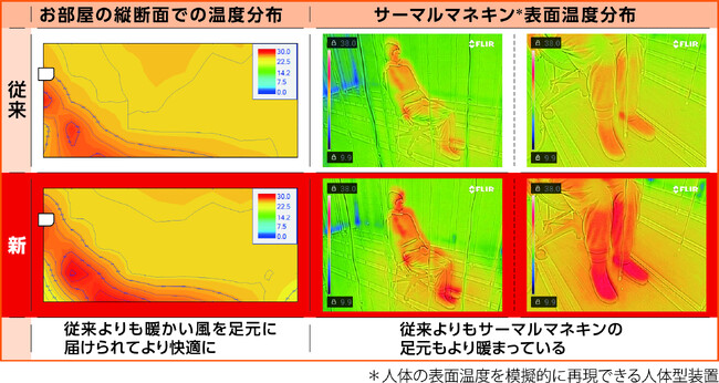 快適おまかせ気流改善効果