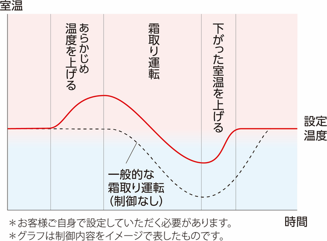 「ホットキープ除霜」イメージ