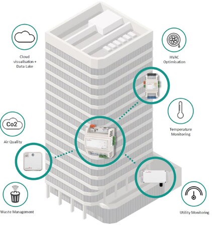 ワイヤレスセンサーとの連携により、ビル全体で温度や 湿度、空気質などを一括管理、モニタリングが可能。