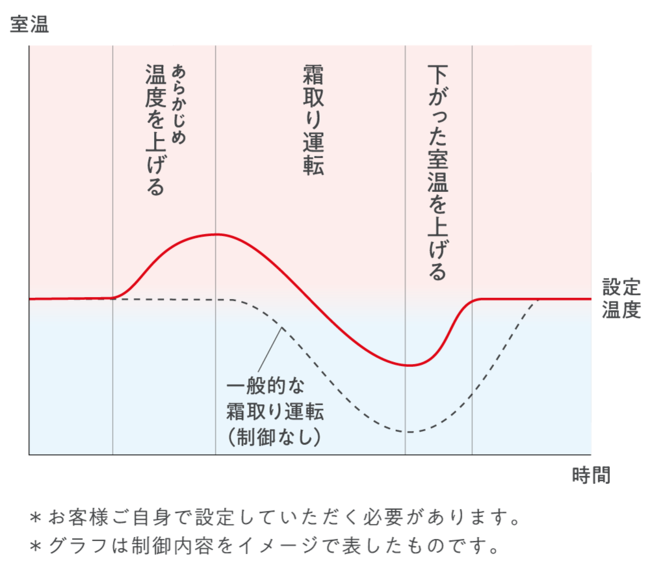 ホットキープ除霜 制御内容イメージ