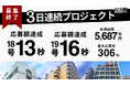 不動産クラウドファンディング「投活」3日連続プロジェクトは開始13秒で応募額100%/9月5日(木)18時より投活プロジェクト21号募集開始