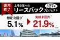 【投活27号リースバックプロジェクト】アップサイド配当で実績利回り21.9%となり早期償還/7月3日より30号の募集スタート