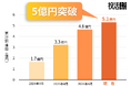 不動産クラウドファンディング「投活」、累計調達額5億円を突破