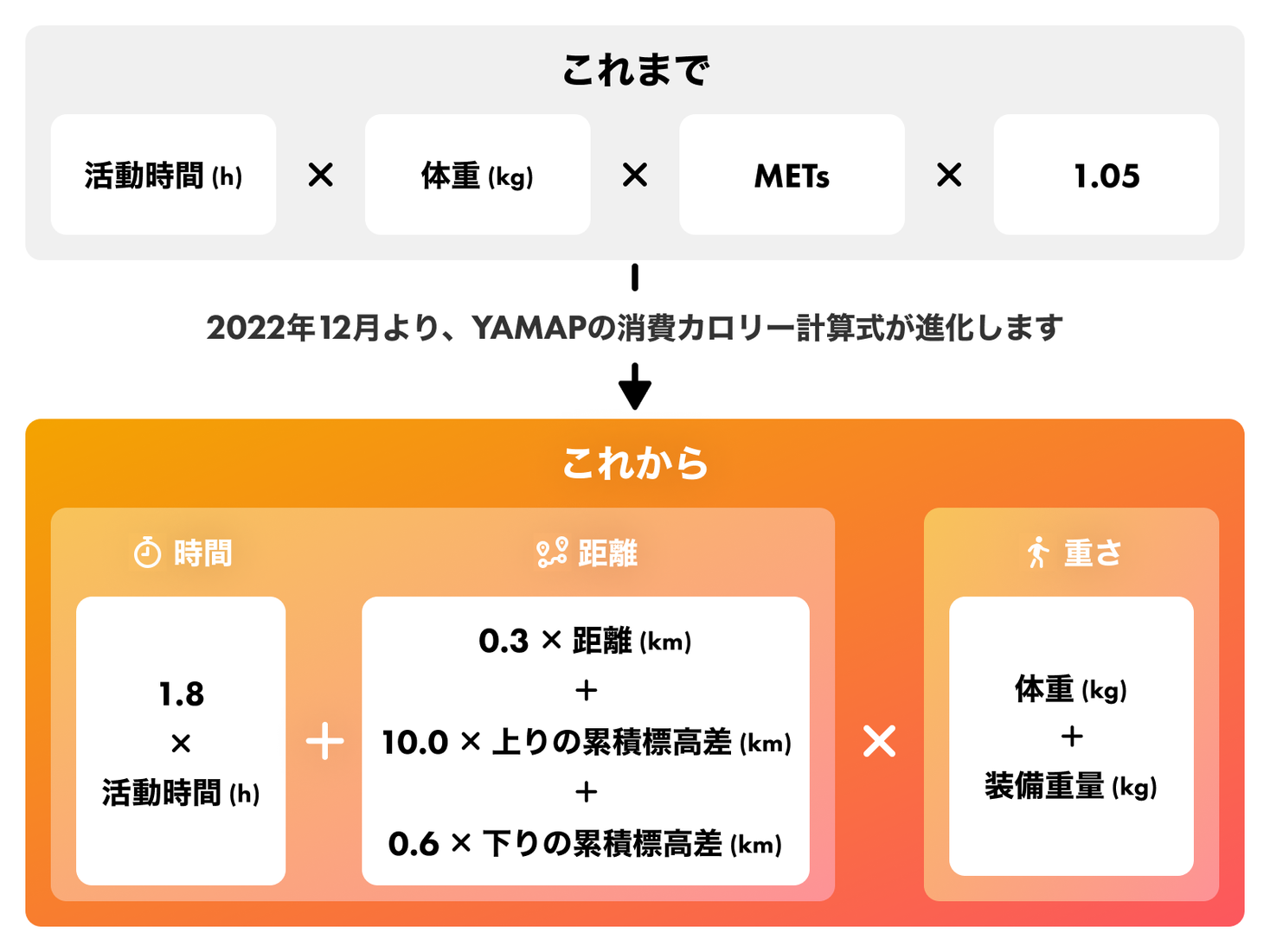 消費カロリー計算式刷新、登山に最適化｜ヤマップのプレスリリース