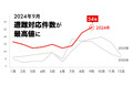 #登山の日 ヤマップへの遭難相談件数が916件 2024年9月は過去最多