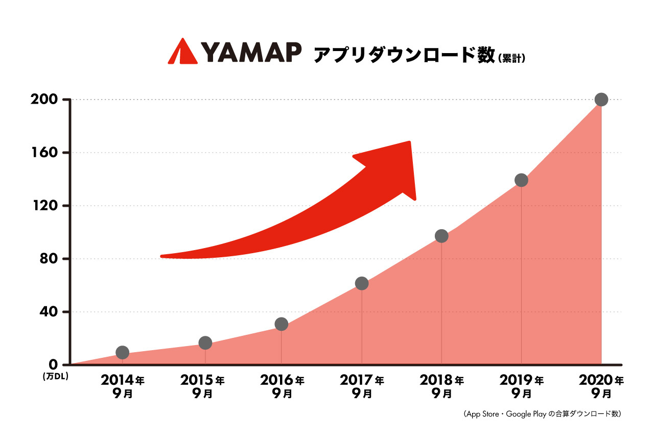 登山アプリ Yamap が 0万ダウンロードを突破しました ヤマップのプレスリリース