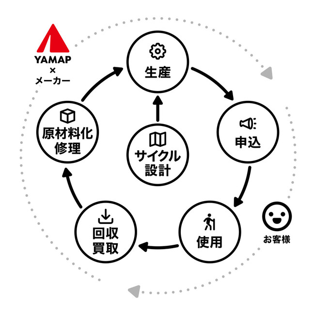 YAMAP循環デザイン
