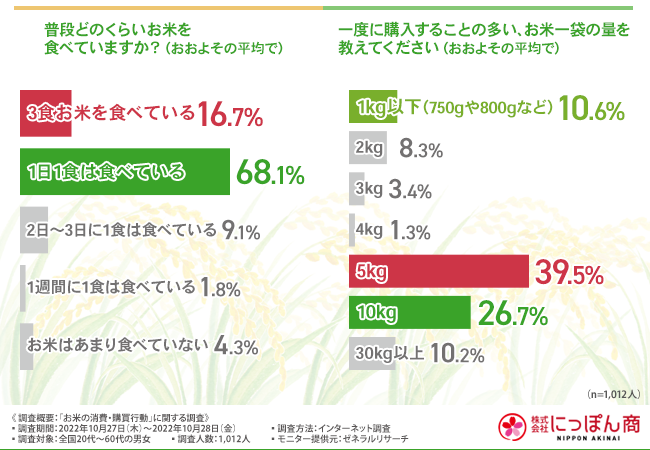 米を売りたいと思います