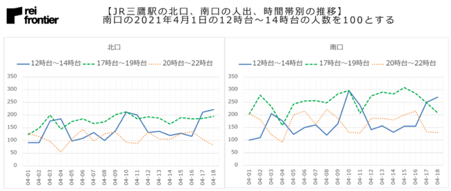 JR三鷹駅の北口、南口の人出、時間帯別の推移