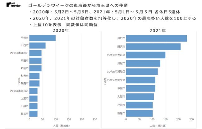 ゴールデンウィークの東京都から埼玉県への移動