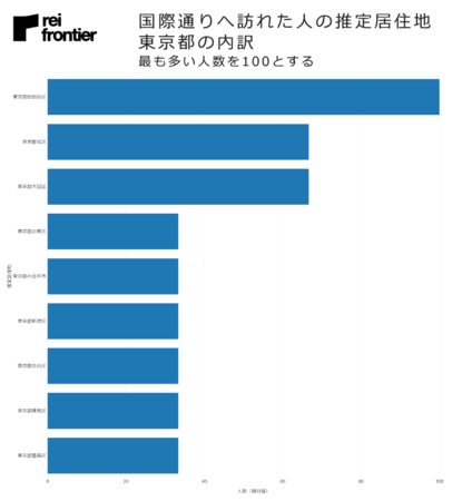 国際通りへ訪れた人の推定居住地　東京都の内訳