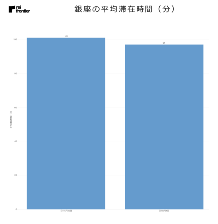 銀座の平均滞在時間